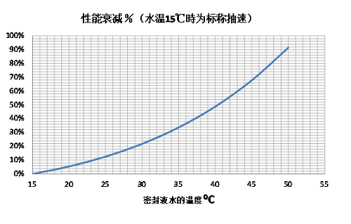 液環(huán)泵在真空工藝應(yīng)用中常發(fā)生的故障