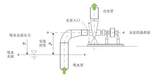 如何計(jì)算水泵最大安裝高度？