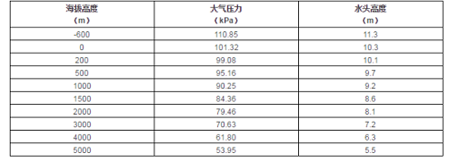 如何計(jì)算水泵最大安裝高度？