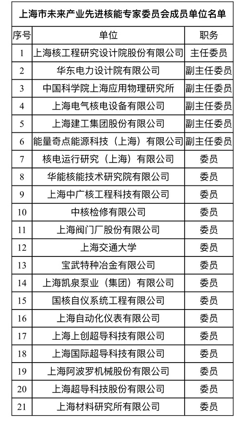 上海市未來產(chǎn)業(yè)先進(jìn)核能專家委員會成立