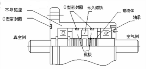 磁流體密封工作原理