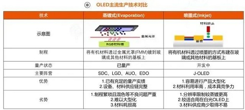 日本大廠JOLED日前宣布，已向東京地方法院申請破產