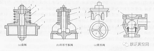 往復(fù)泵的結(jié)構(gòu)以及部件圖解