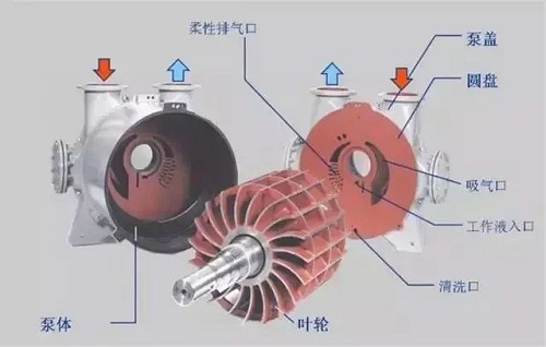 水環真空泵的應用