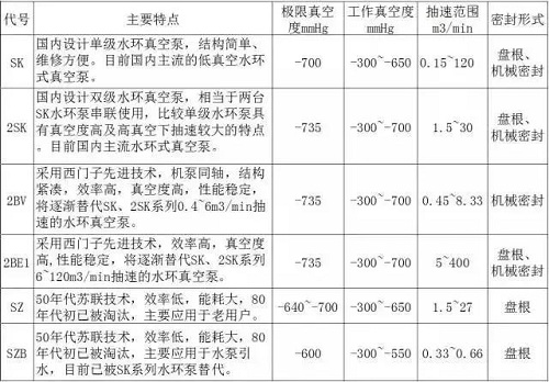 水環真空泵的應用