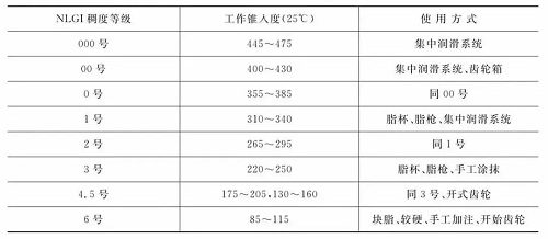 如何選用潤滑脂？