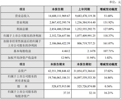 北方華創發布2022年業績快報和2023年一季度業績預告