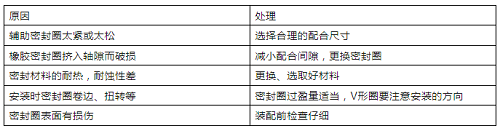 機械密封的故障原因及處理方法