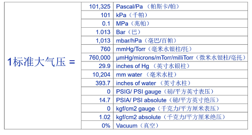 真空常用單位換算