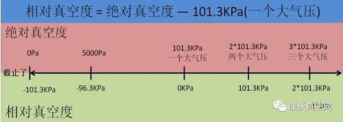 絕對(duì)真空與相對(duì)真空