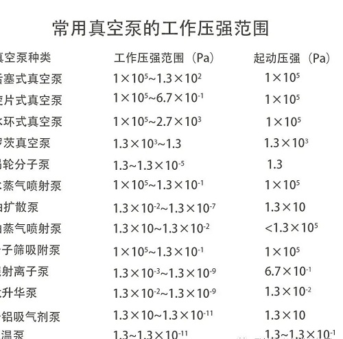 選擇真空泵需考慮的因素