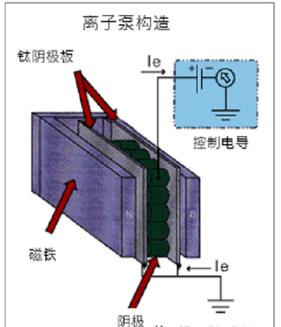 濺射離子泵原理、結(jié)構(gòu)及特點(diǎn)