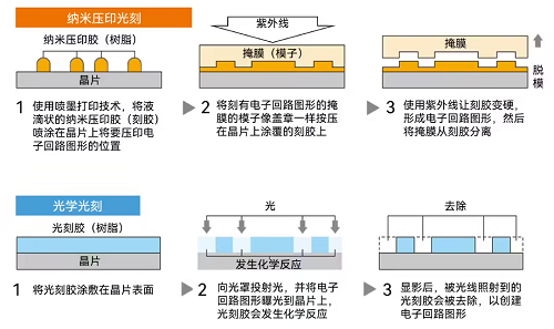 佳能宣布推出新型光刻設(shè)備！