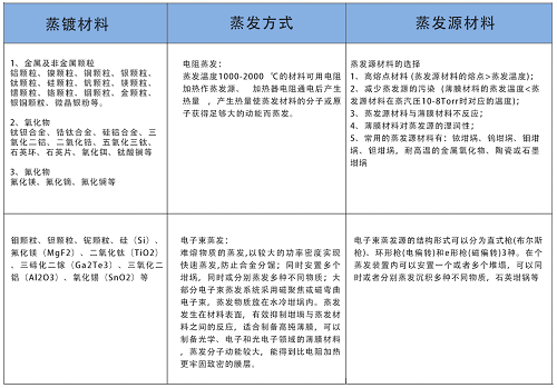 蒸發(fā)鍍膜的原理