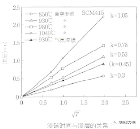 真空滲碳技術(shù)的特點(diǎn)