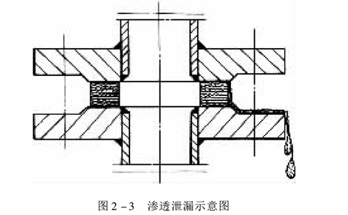 法蘭密封常見的泄漏原因