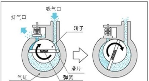 油回轉(zhuǎn)真空泵結(jié)構(gòu)原理及應(yīng)用