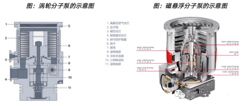 真空泵，亟待國產(chǎn)突破的半導(dǎo)體設(shè)備核心零部件