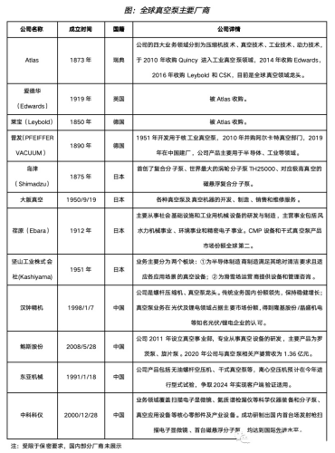 真空泵，亟待國產(chǎn)突破的半導(dǎo)體設(shè)備核心零部件