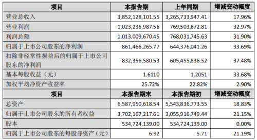 上海漢鐘精機(jī)發(fā)布2023年度業(yè)績(jī)快報(bào)！