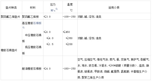 密封墊片種類及其適用范圍