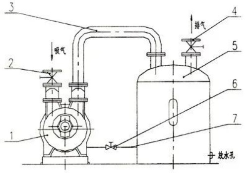 水環(huán)真空泵中汽水分離器的工作原理？