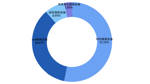 “真空鍍膜技術(shù)”為什么可以成為環(huán)保產(chǎn)業(yè)綠色材料的代表？