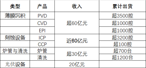 北方華創(chuàng)2023年刻蝕設(shè)備收入近60億元，薄膜沉積收入超60億元