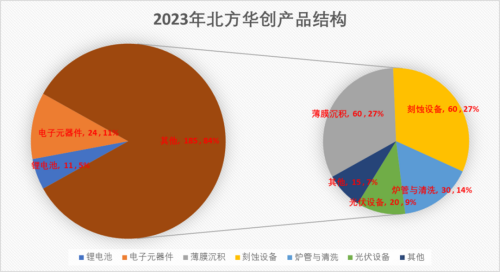 北方華創(chuàng)2023年刻蝕設(shè)備收入近60億元，薄膜沉積收入超60億元