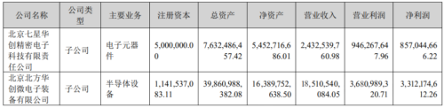 北方華創(chuàng)2023年刻蝕設(shè)備收入近60億元，薄膜沉積收入超60億元