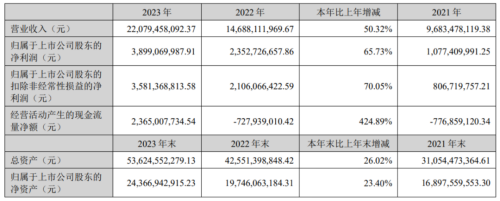 北方華創(chuàng)2023年刻蝕設(shè)備收入近60億元，薄膜沉積收入超60億元