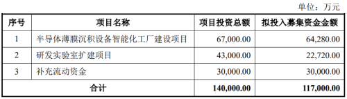 大手筆！微導(dǎo)納米募資，用于“半導(dǎo)體薄膜沉積設(shè)備智能化工廠建設(shè)項(xiàng)目”等項(xiàng)目建設(shè)