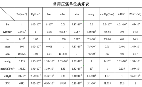 真空度的劃分標準