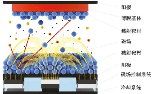 磁控濺射真空鍍膜設(shè)備鍍膜工藝主要受哪幾個參數(shù)影響?