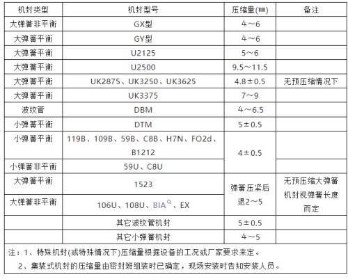 機(jī)械密封壓縮量參考值