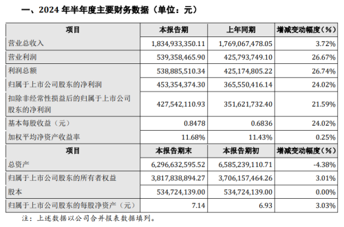 漢鐘精機(jī)發(fā)布2024年半年度業(yè)績