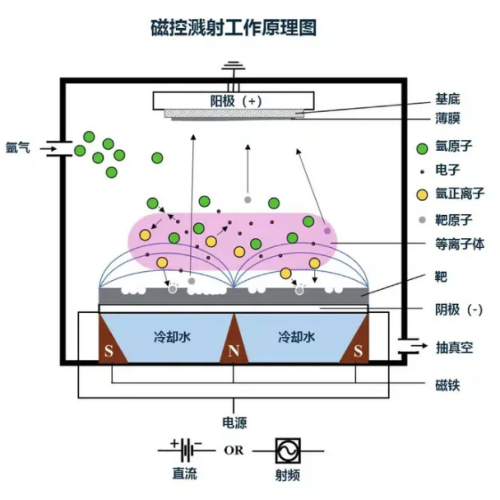 磁控濺射技術(shù)工作原理